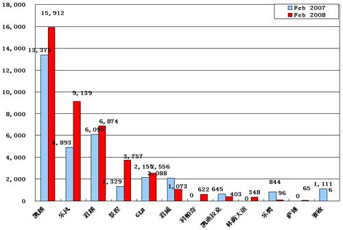 【图解车市】08年2月份前10车企产品销量图—No.2上海通用